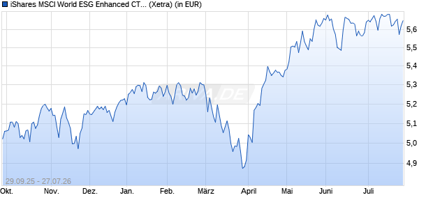 Performance des iShares MSCI World ESG Enhanced CTB UCITS ETF EUR Hdg (Acc) (WKN A41GW0, ISIN IE000R3K9FF7)