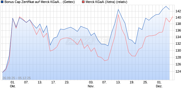 Bonus Cap Zertifikat auf Merck KGaA [UniCredit Bank . (WKN: UN03YT) Chart