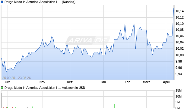 Drugs Made In America Acquisition II Aktie Chart
