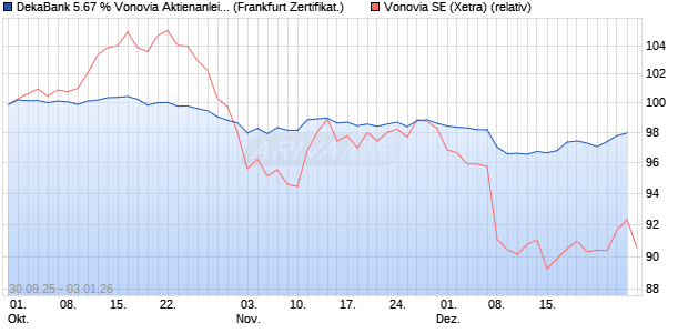 DekaBank 5.67 % Vonovia Aktienanleihe 10/2026 auf . (WKN: DK1E74) Chart