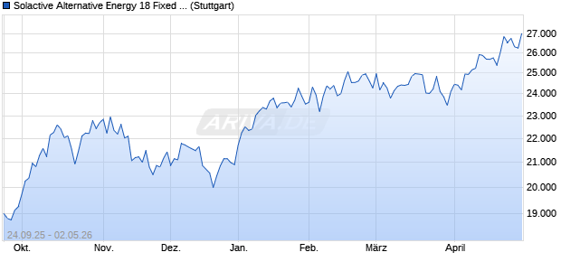 Solactive Alternative Energy 18 Fixed Select EUR NTR. Chart