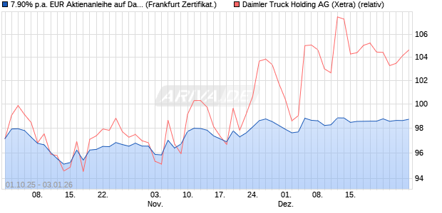 7.90% p.a. EUR Aktienanleihe auf Daimler Truck Hol. (WKN: UBS0J4) Chart