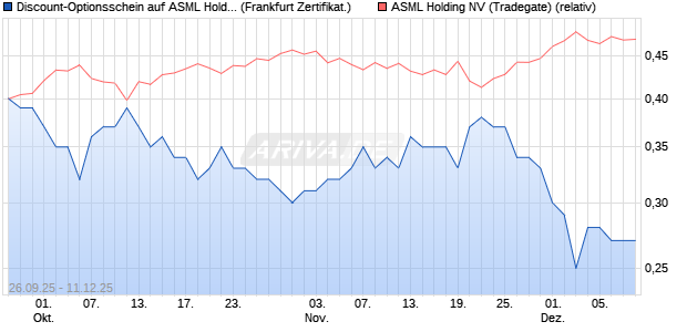 Discount-Optionsschein auf ASML Holding [Vontobel] (WKN: VH4P2N) Chart