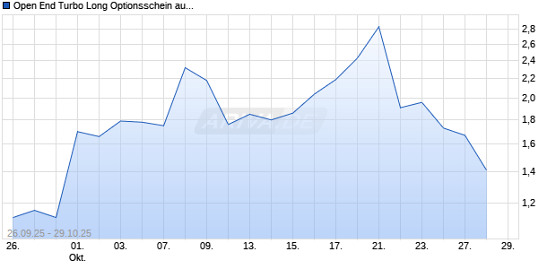 Open End Turbo Long Optionsschein auf adidas [DZ BANK AG] Chart