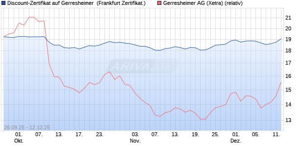 Discount-Zertifikat auf Gerresheimer [DZ BANK AG] (WKN: DU3N99) Chart