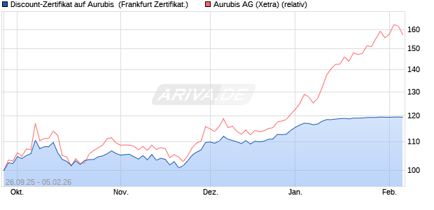 Discount-Zertifikat auf Aurubis [DZ BANK AG] (WKN: DU3N9S) Chart