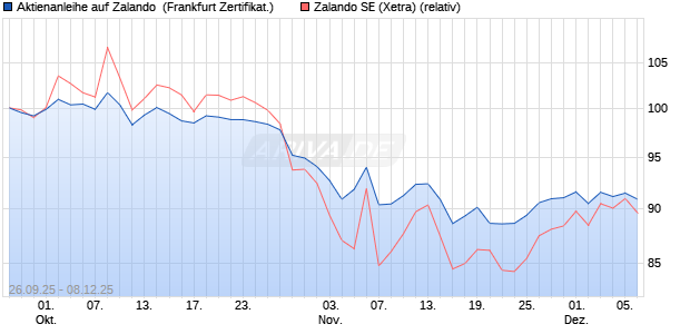 Aktienanleihe auf Zalando [DZ BANK AG] (WKN: DU3PSH) Chart