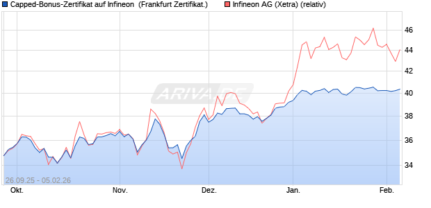 Capped-Bonus-Zertifikat auf Infineon [Landesbank B. (WKN: LB6C2W) Chart
