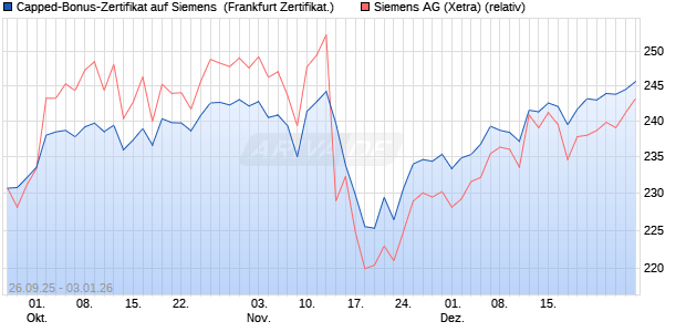 Capped-Bonus-Zertifikat auf Siemens [Landesbank . (WKN: LB6C3P) Chart
