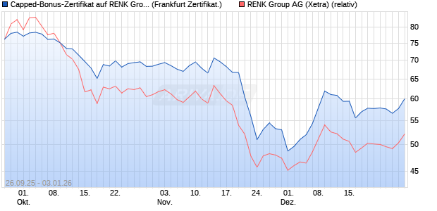 Capped-Bonus-Zertifikat auf RENK Group  [Landesb. (WKN: LB6C39) Chart