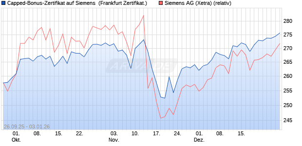Capped-Bonus-Zertifikat auf Siemens [Landesbank . (WKN: LB6C3M) Chart