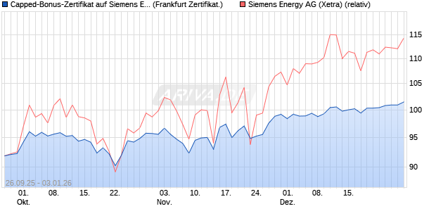 Capped-Bonus-Zertifikat auf Siemens Energy [Lande. (WKN: LB6C3U) Chart