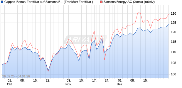 Capped-Bonus-Zertifikat auf Siemens Energy [Lande. (WKN: LB6C43) Chart