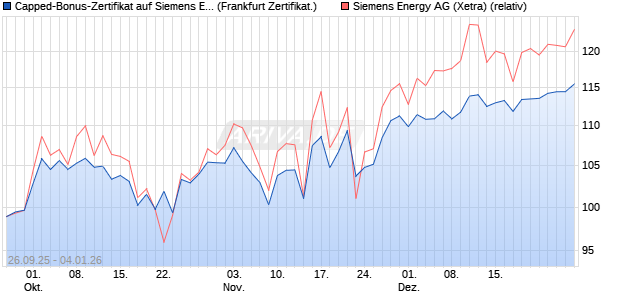 Capped-Bonus-Zertifikat auf Siemens Energy [Lande. (WKN: LB6C42) Chart
