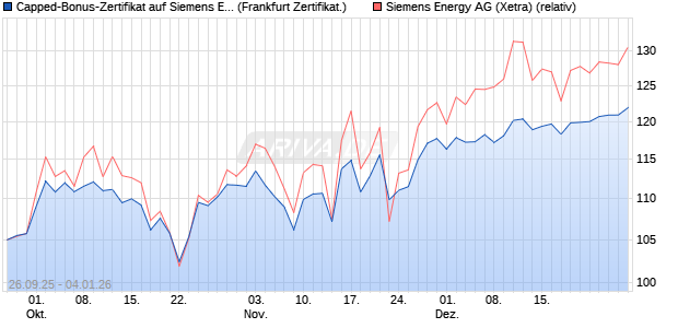 Capped-Bonus-Zertifikat auf Siemens Energy [Lande. (WKN: LB6C3Z) Chart