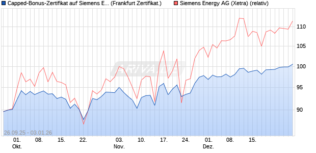 Capped-Bonus-Zertifikat auf Siemens Energy [Lande. (WKN: LB6C40) Chart