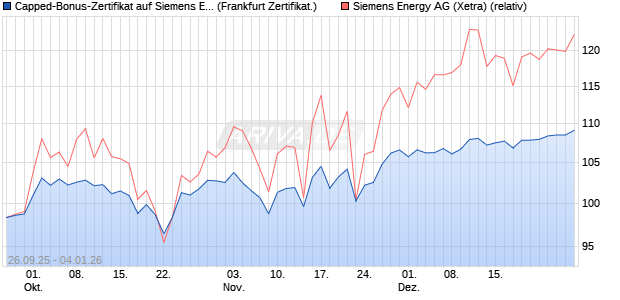 Capped-Bonus-Zertifikat auf Siemens Energy [Lande. (WKN: LB6C3T) Chart