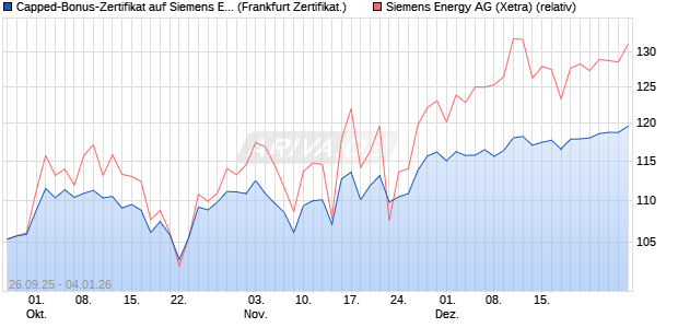 Capped-Bonus-Zertifikat auf Siemens Energy [Lande. (WKN: LB6C3W) Chart