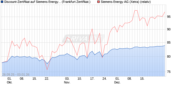Discount-Zertifikat auf Siemens Energy [Landesbank . (WKN: LB6CEH) Chart