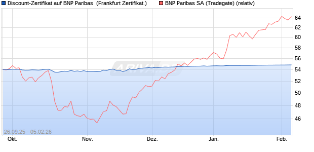 Discount-Zertifikat auf BNP Paribas [Landesbank Ba. (WKN: LB6CDJ) Chart
