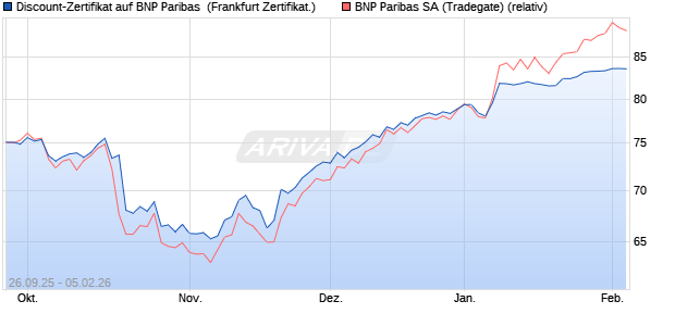 Discount-Zertifikat auf BNP Paribas [Landesbank Ba. (WKN: LB6CDL) Chart