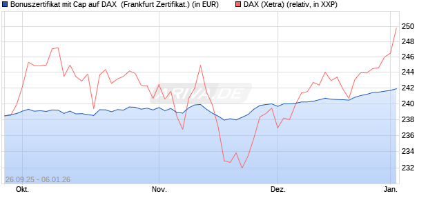 Bonuszertifikat mit Cap auf DAX [DZ BANK AG] (WKN: DU3PKA) Chart
