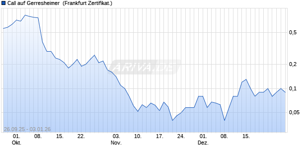 Call auf Gerresheimer [DZ BANK AG] (WKN: DU3PUY) Chart