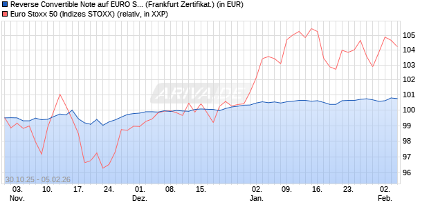 Reverse Convertible Note auf EURO STOXX 50 [J.P. . (WKN: JU5JJ3) Chart