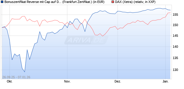 Bonuszertifikat Reverse mit Cap auf DAX [DZ BANK AG] (WKN: DU3N6L) Chart