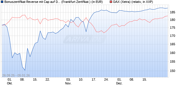 Bonuszertifikat Reverse mit Cap auf DAX [DZ BANK AG] (WKN: DU3N6P) Chart