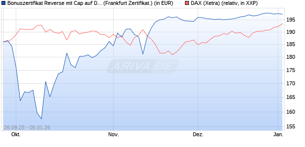 Bonuszertifikat Reverse mit Cap auf DAX [DZ BANK AG] (WKN: DU3N6Q) Chart