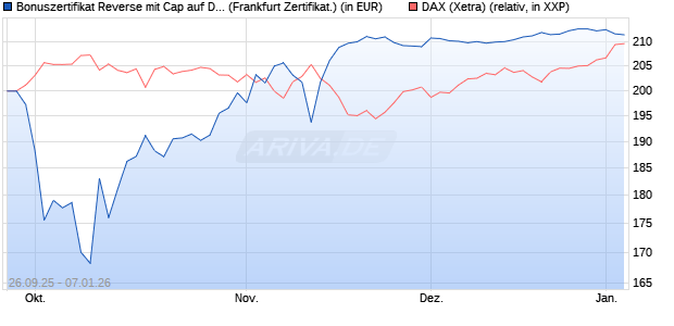 Bonuszertifikat Reverse mit Cap auf DAX [DZ BANK AG] (WKN: DU3N6R) Chart