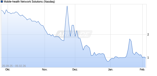 Mobile-health Network Solutions Aktie Chart