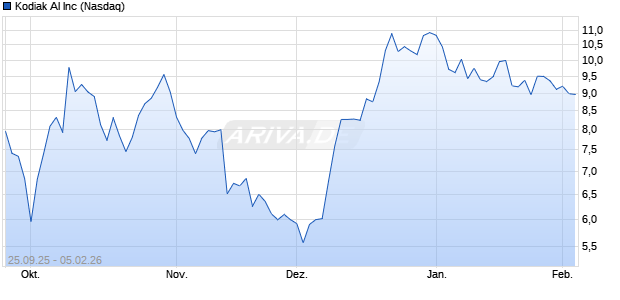 Kodiak AI Aktie Chart