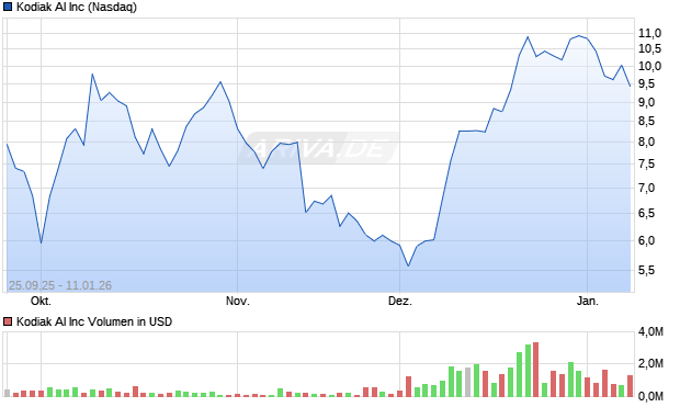 Kodiak AI Aktie Chart