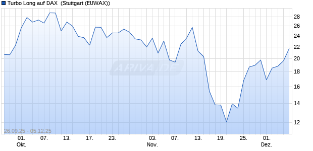 Turbo Long auf DAX [Morgan Stanley & Co. Internatio. (WKN: MM4H9X) Chart