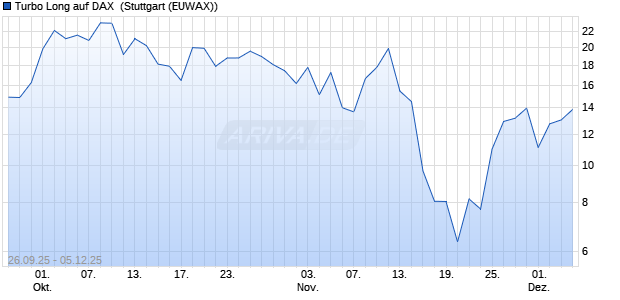 Turbo Long auf DAX [Morgan Stanley & Co. Internatio. (WKN: MM4H9Z) Chart
