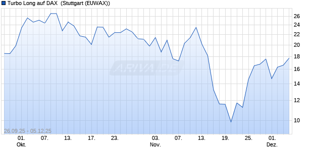 Turbo Long auf DAX [Morgan Stanley & Co. Internatio. (WKN: MM4H9Y) Chart