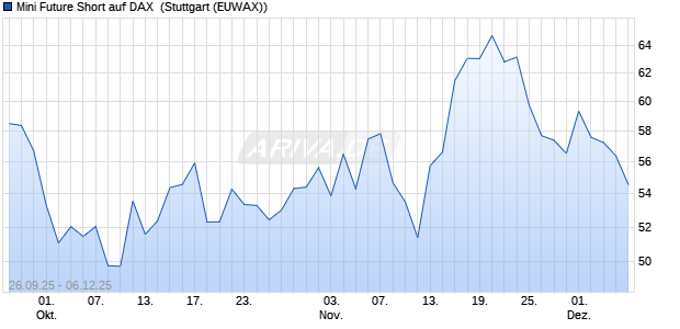 Mini Future Short auf DAX [Morgan Stanley & Co. Inter. (WKN: MM4H5E) Chart