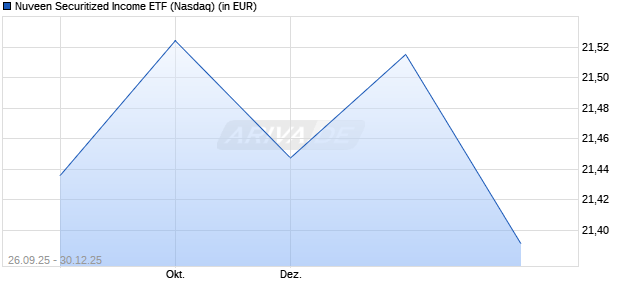 Nuveen Securitized Aktie Chart