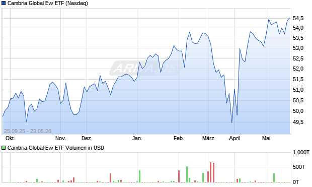Cambria Global Ew ETF Aktie Chart