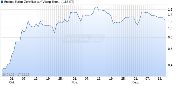 Endlos-Turbo-Zertifikat auf Viking Therapeutics [Lang. (WKN: LX6UZN) Chart