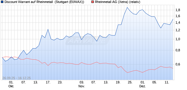 Discount Warrant auf Rheinmetall [Morgan Stanley & . (WKN: MM4JA8) Chart