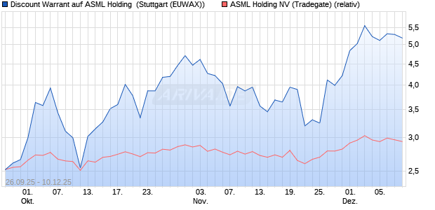 Discount Warrant auf ASML Holding [Morgan Stanley . (WKN: MM4JCP) Chart