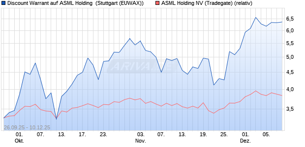 Discount Warrant auf ASML Holding [Morgan Stanley . (WKN: MM4JCN) Chart