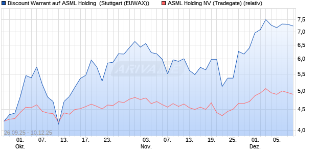 Discount Warrant auf ASML Holding [Morgan Stanley . (WKN: MM4JCL) Chart