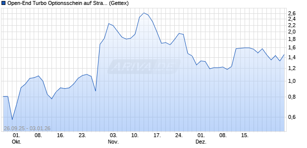 Open-End Turbo Optionsschein auf Straumann [Gold. (WKN: GU4453) Chart