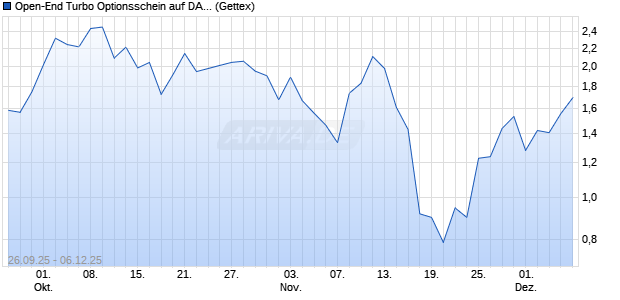 Open-End Turbo Optionsschein auf DAX [Goldman S. (WKN: GU44CP) Chart