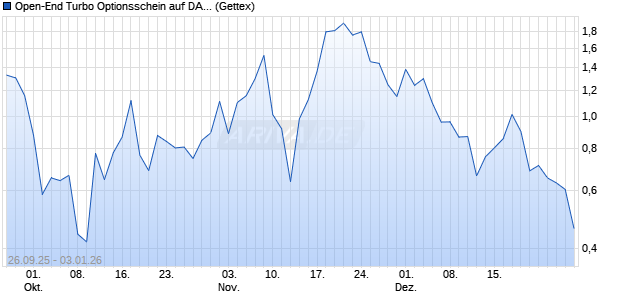 Open-End Turbo Optionsschein auf DAX [Goldman S. (WKN: GU44DD) Chart