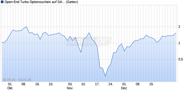 Open-End Turbo Optionsschein auf DAX [Goldman S. (WKN: GU44E0) Chart
